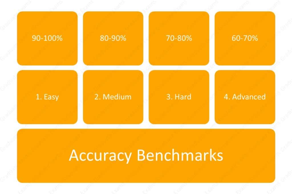 Accuracy Benchmarks for Difficulty Levels