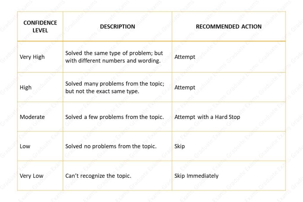 Confidence Levels for Questions and Recommended Action