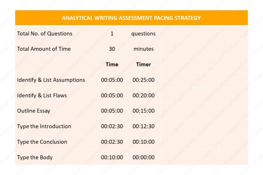 Milestone for GMAT Analytical Writing Assessment Pacing Strategy
