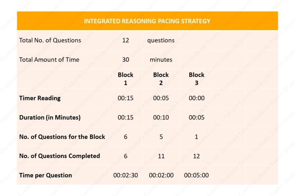 Milestone for GMAT Integrated Reasoning Pacing Strategy