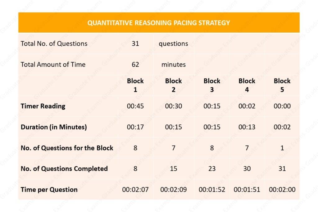 Milestone for GMAT Quantitative Reasoning Pacing Strategy