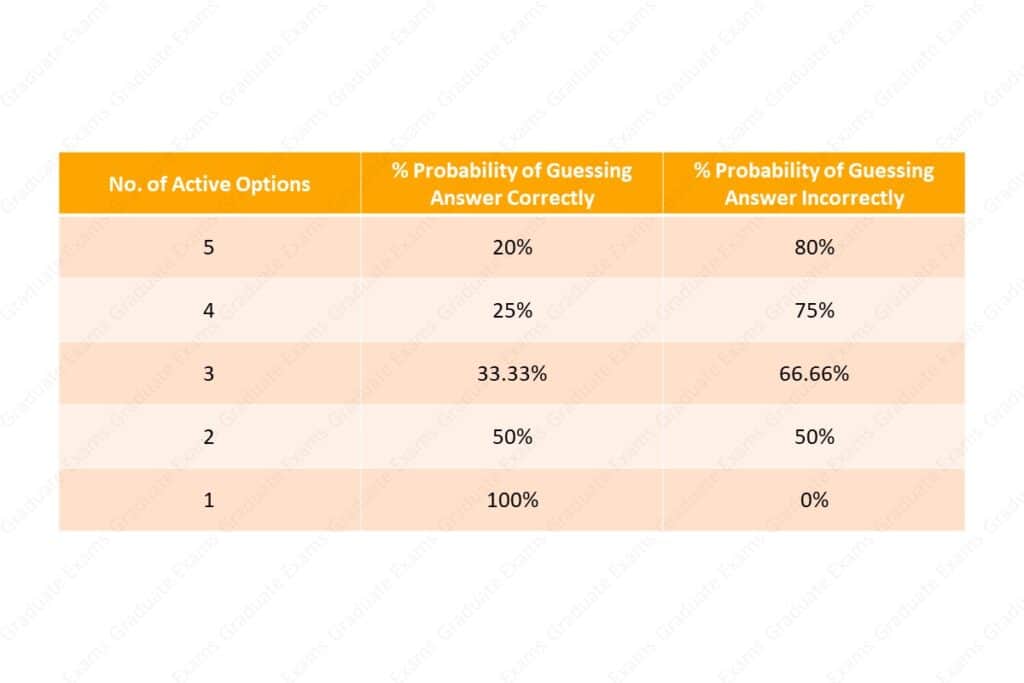 Probability of Guessing the Answer Correctly According to Number of Active Options