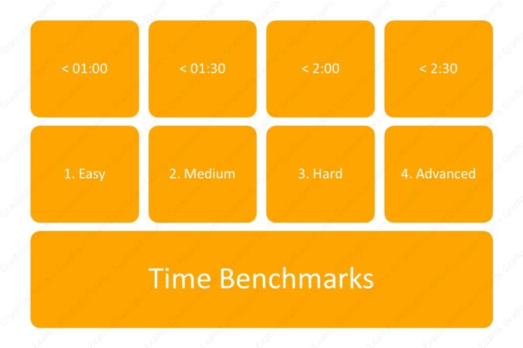 Time Benchmarks for Difficulty Levels