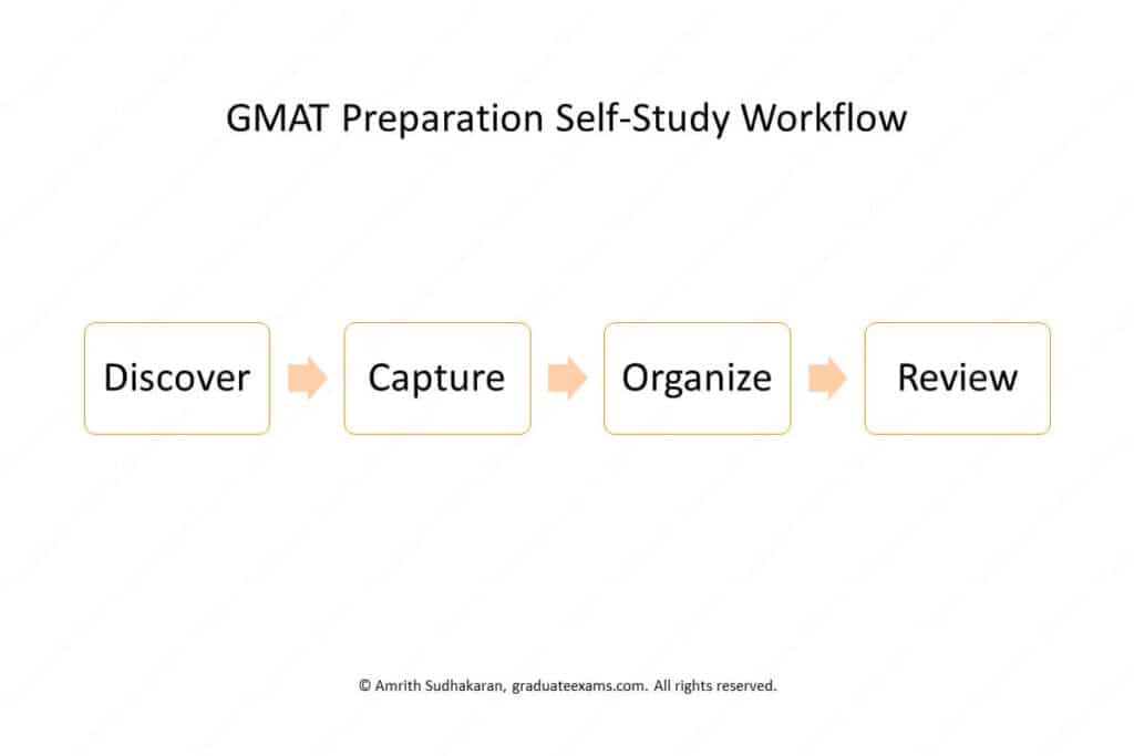 GMAT Preparation Self Study Workflow