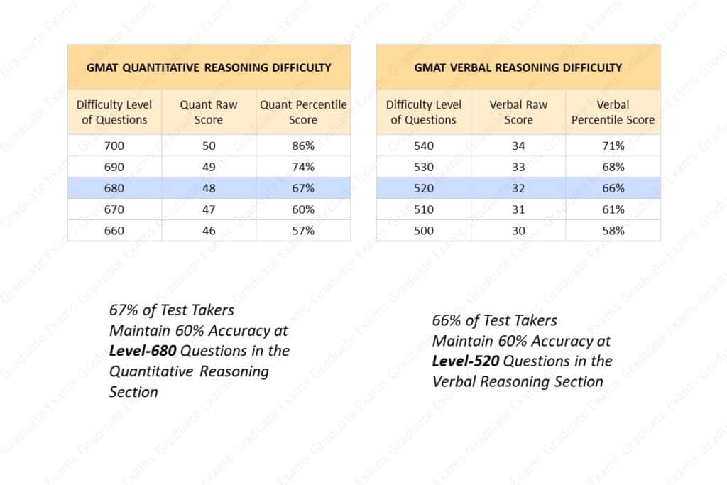 Difficulty Level for Comparable GMAT Quant vs Verbal Scores