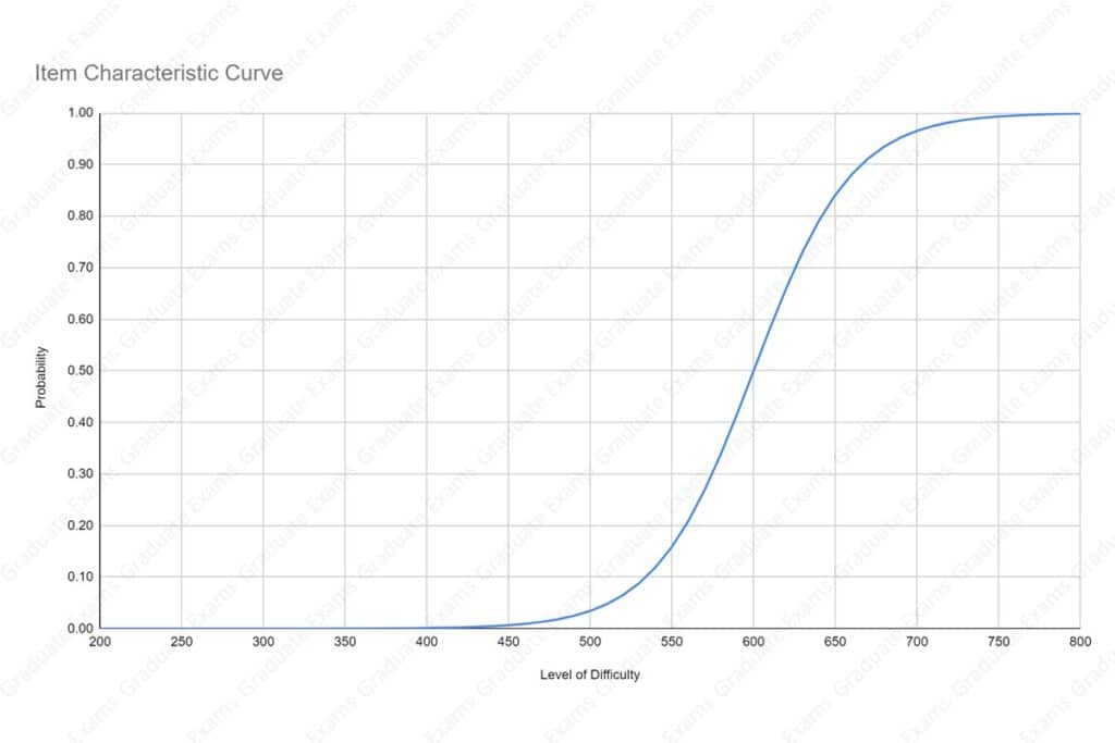 Example of an Item Characteristic Curve