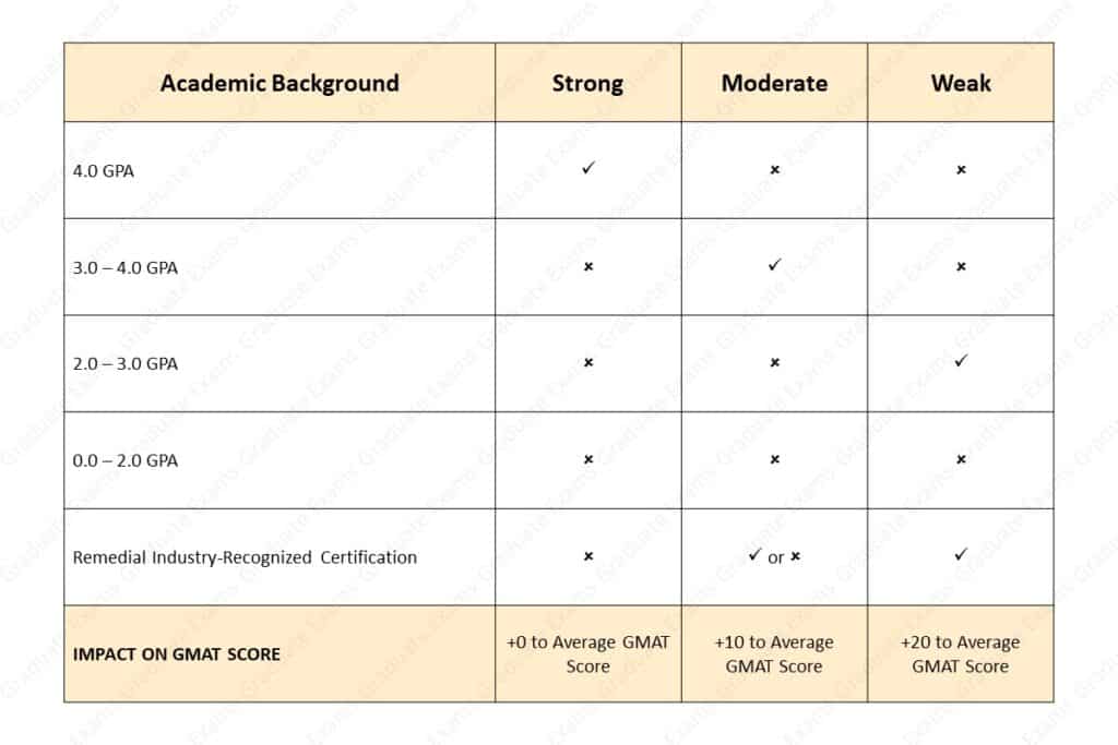 Impact of Academic Background on GMAT Score