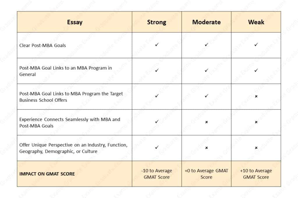 Impact of Application Essays on GMAT Score