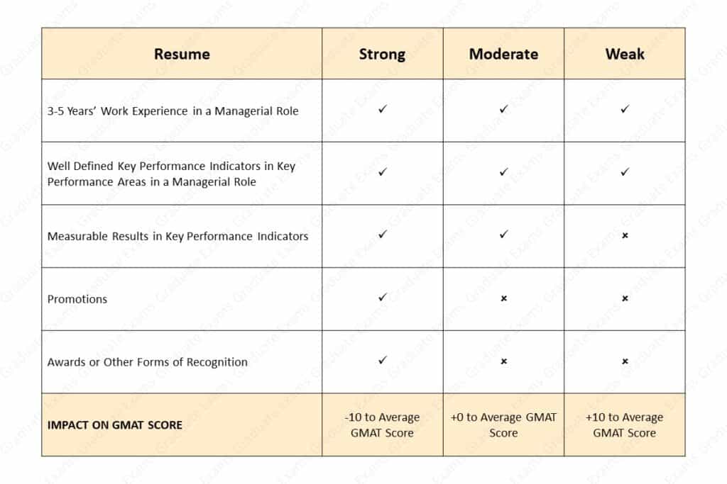 Impact of Resume on GMAT Score
