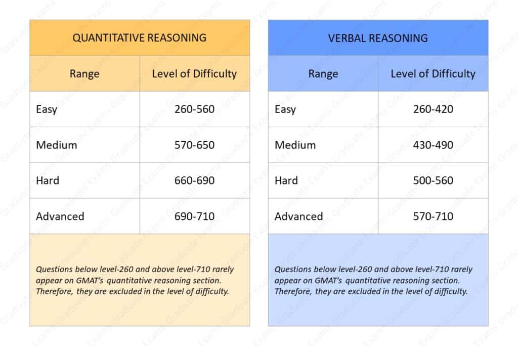 Interpreting GMAT's Level of Difficulty for Quant and Verbal Sections