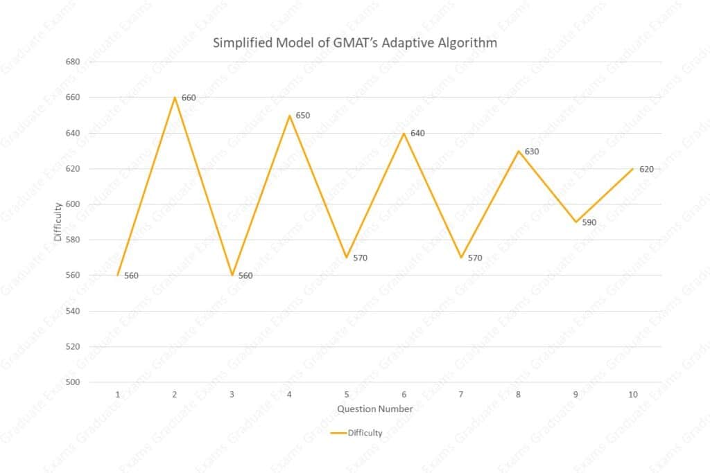 Is the GMAT Hard - Simplified Model of GMAT's Algorithm