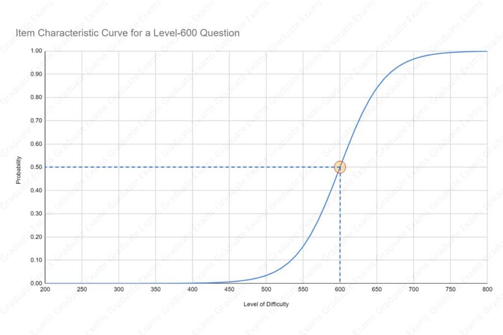 Item Characteristic Curve for a Level-600 GMAT Question